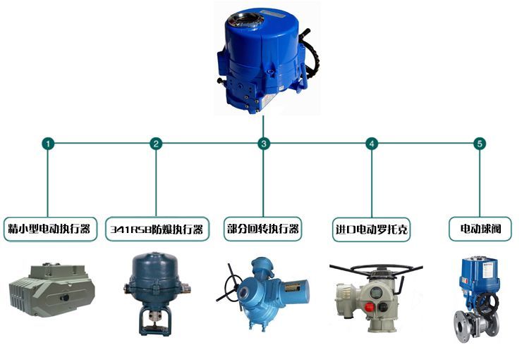 電動(dòng)調(diào)節(jié)閥,氣動(dòng)調(diào)節(jié)閥,自力式調(diào)節(jié)閥,氣動(dòng)切斷閥,高壓調(diào)節(jié)閥,溫度調(diào)節(jié)閥